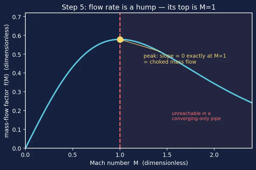 Figure — Converging nozzle — subsonic flow, Mach 1 at exit