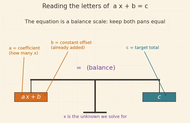 Figure — Word problems using linear equations