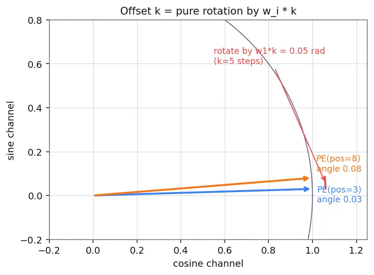 Figure — Positional encodings (sinusoidal)
