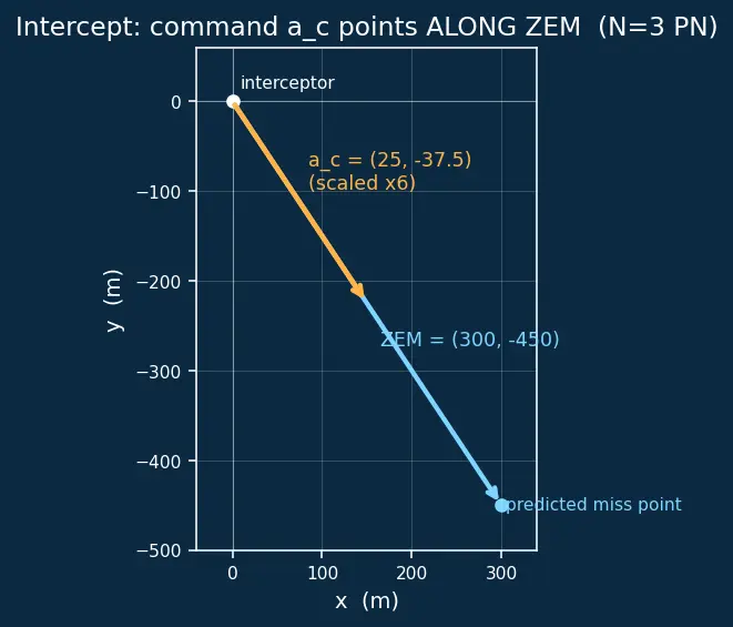 Figure — Optimal guidance — ZEM - ZEV formulation