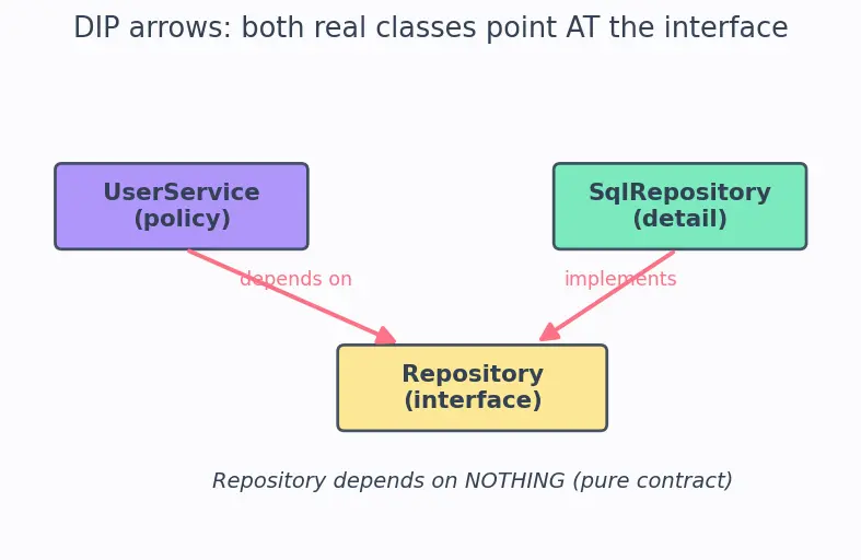 Figure — SOLID — Dependency Inversion Principle