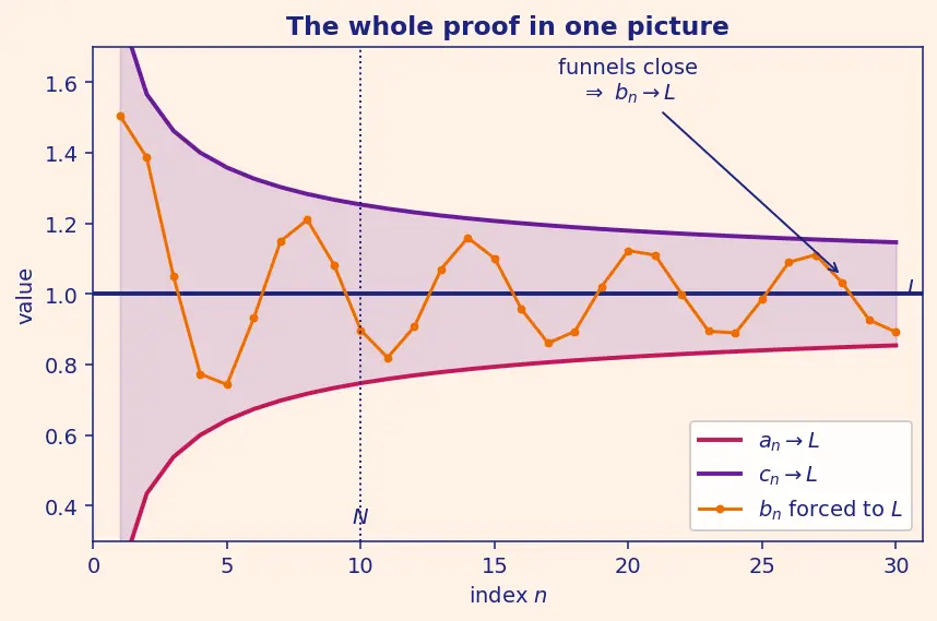 Figure — Squeeze theorem for sequences
