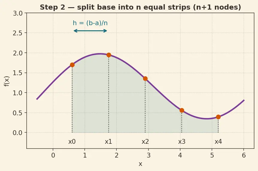 Figure — Implementing numerical integration from scratch — trapezoidal, Simpson's