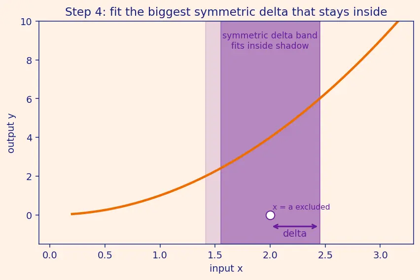 Figure — Epsilon-delta definition of a limit — formal proofs