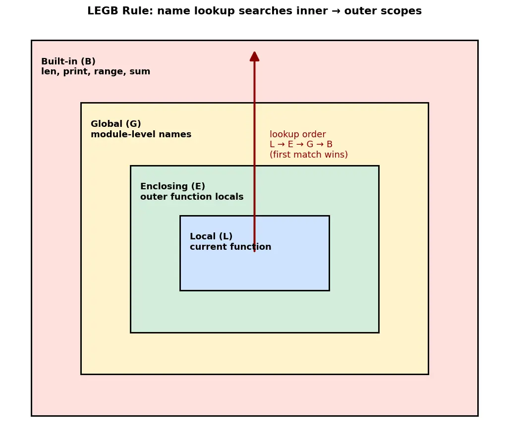 Figure — Variable scope — LEGB rule (Local, Enclosing, Global, Built-in)