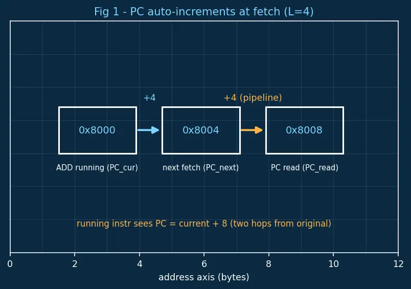Figure — Registers — general purpose, special (PC, SP, LR, CPSR)