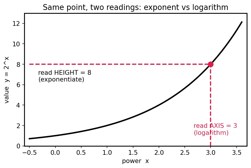 Figure — Solving logarithmic equations