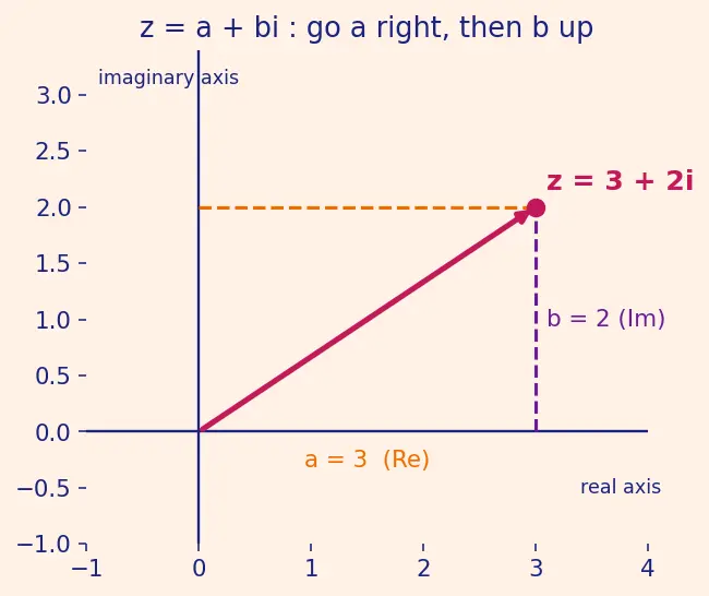 Figure — Complex conjugate — properties, applications in division