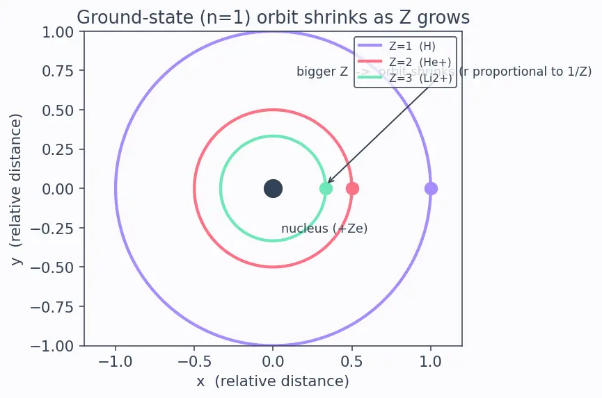 Figure — Bohr model of hydrogen — postulates, radius rₙ = 0.529 n² - Z Å, energy Eₙ = −13.6 Z² - n² eV