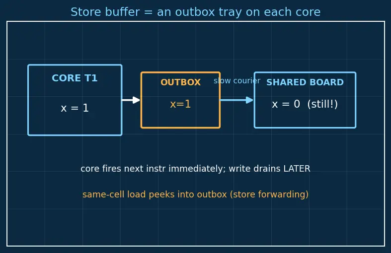 Figure — Memory models — sequential consistency, TSO, relaxed