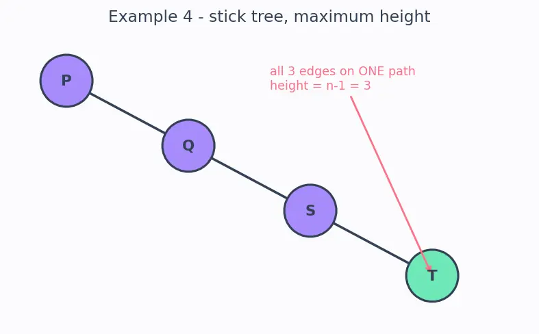 Figure — Tree terminology — root, leaf, height, depth, degree, subtree