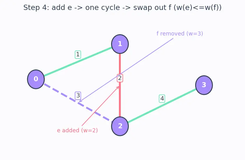 Figure — Minimum Spanning Tree — Kruskal's (Union-Find), Prim's (priority queue)
