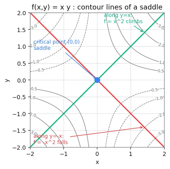 Figure — Second derivative test — Hessian determinant