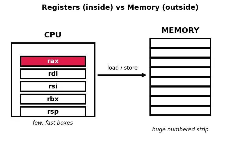 Figure — Calling conventions and ABI