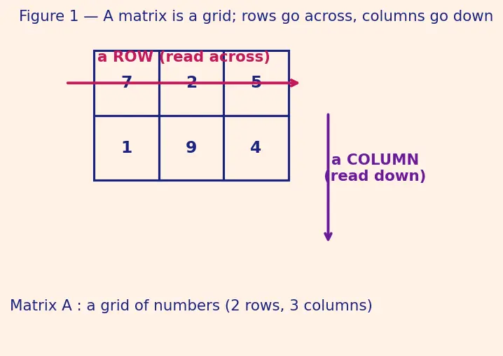 Figure — Transpose — definition, properties