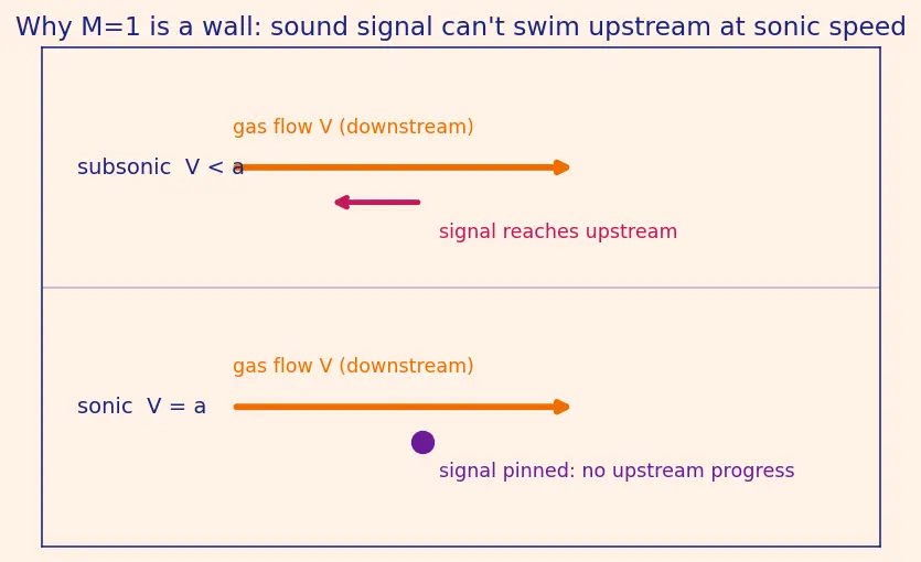 Figure — Choked flow — condition M = 1 at throat, maximum mass flow