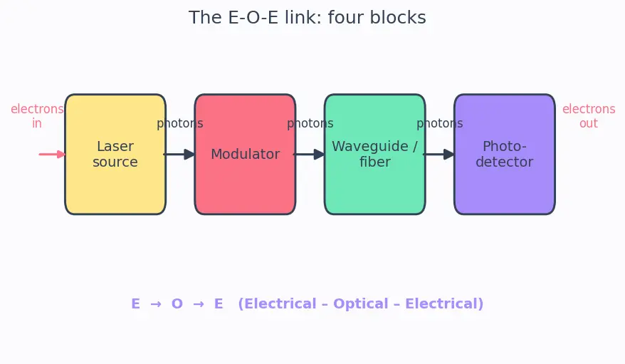 Figure — Photonic and optical interconnects