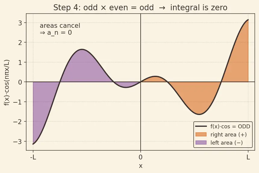 Figure — Half-range sine and cosine series