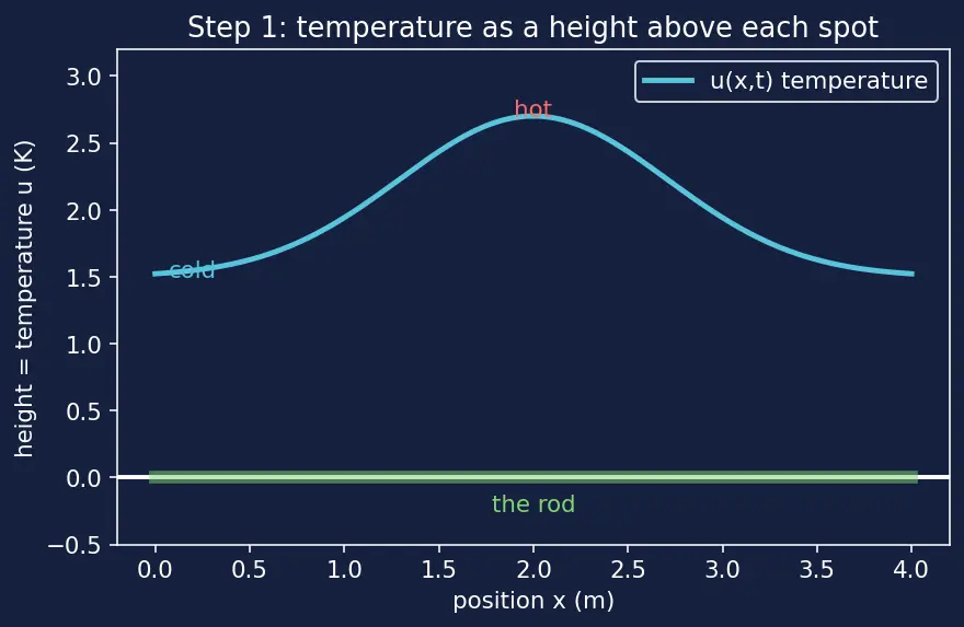 Figure — Heat equation (parabolic) 1D — derivation from Fourier's law
