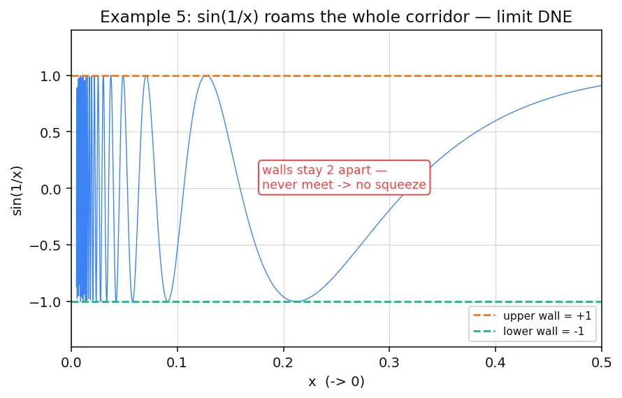 Figure — Squeeze theorem (sandwich theorem)