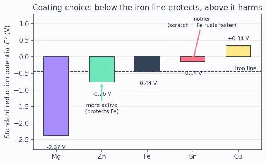 Figure — Corrosion — electrochemical mechanism; cathodic protection, galvanization