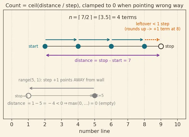 Figure — `range()` — start, stop, step