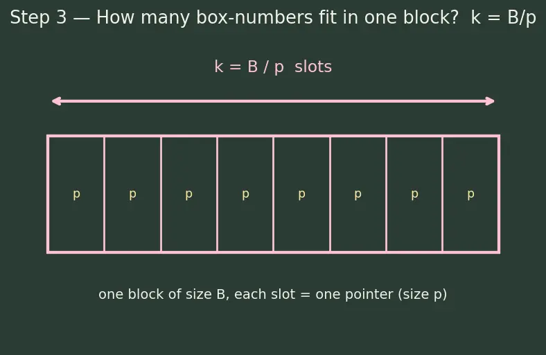Figure — File allocation — contiguous, linked, indexed (inode)