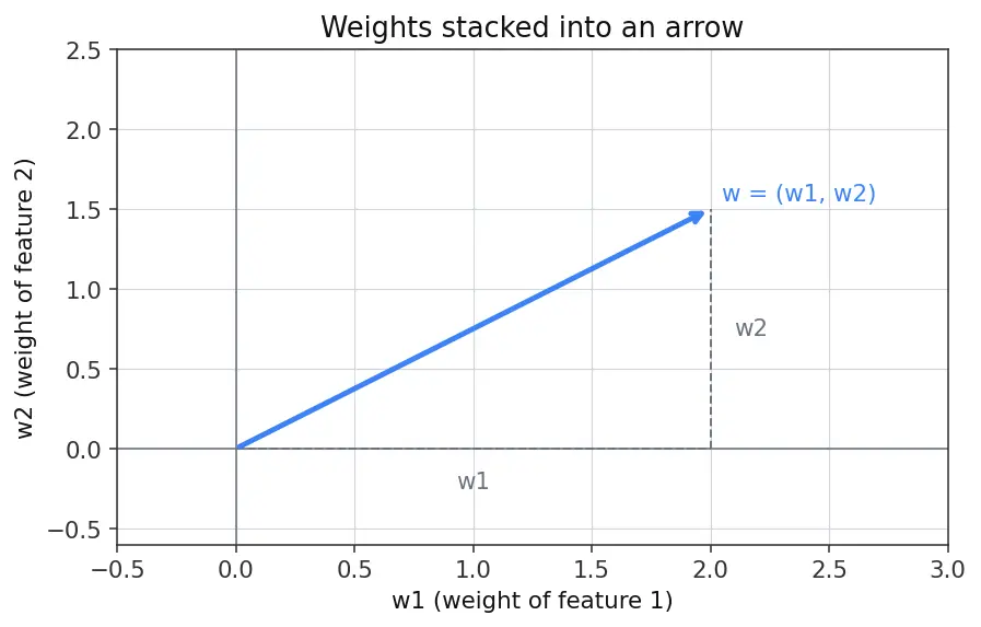 Figure — L2 (Ridge) regularization