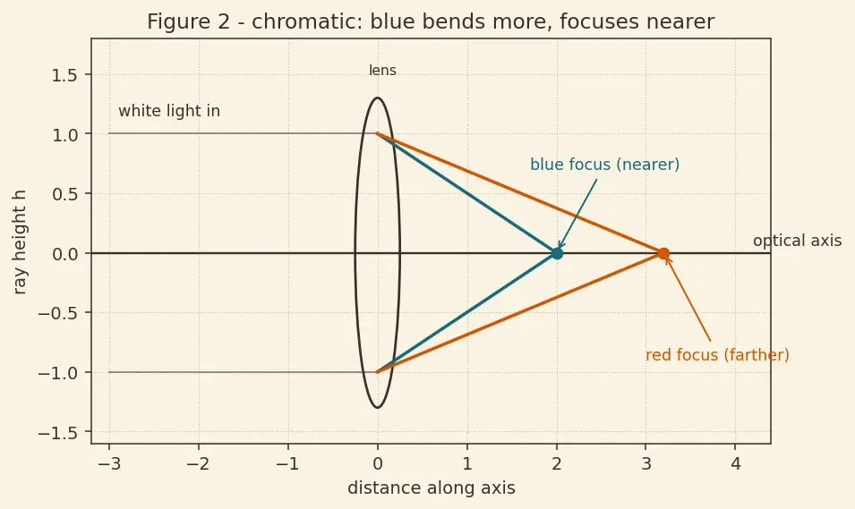 Figure — Aberrations — chromatic, spherical (concepts)