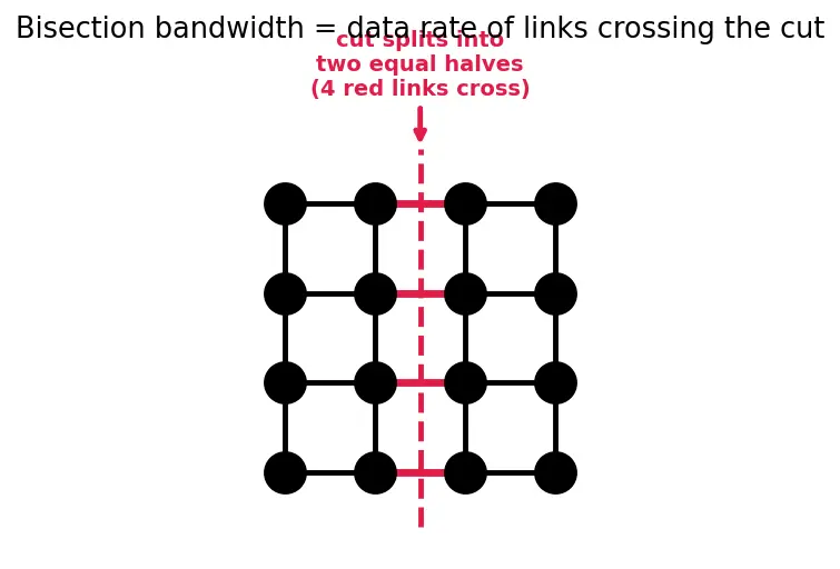 Figure — Network-on-Chip (NoC) topologies