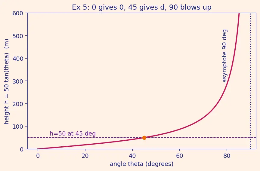 Figure — Applications — heights and distances problems