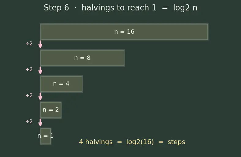 Figure — Binary search — iterative, recursive; O(log n); searching in sorted - rotated arrays