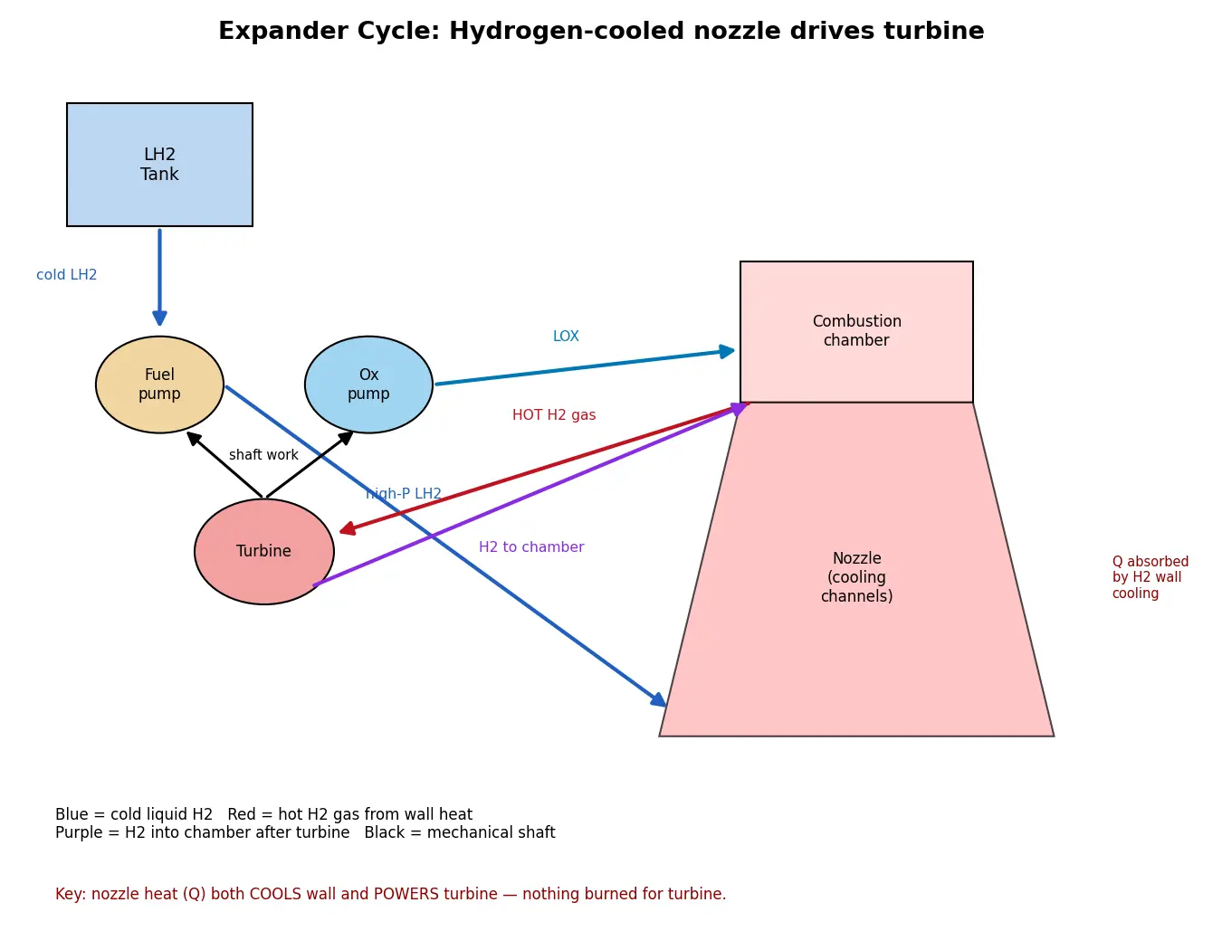 Figure — Expander cycle — hydrogen-cooled nozzle drives turbine