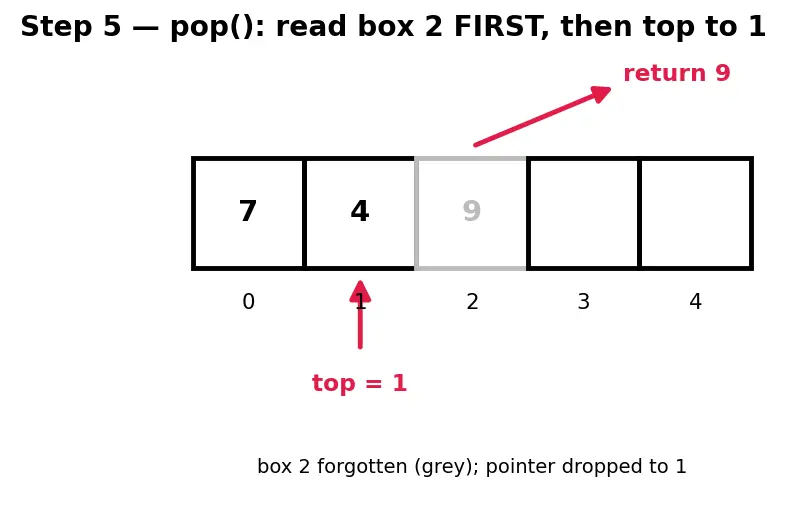 Figure — Stack — LIFO semantics, push - pop - peek, array and linked list implementations