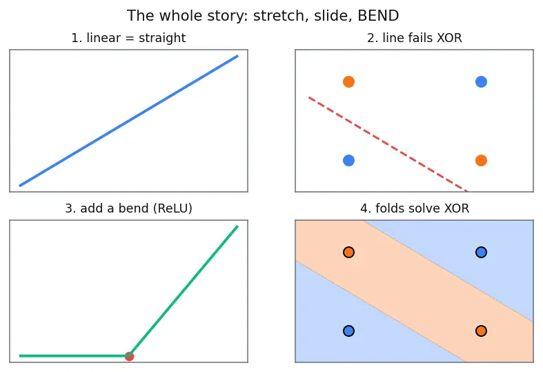 Figure — Neural network fundamentals — neuron, activation functions (ReLU, sigmoid, tanh)