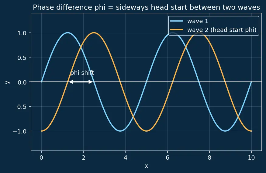 Figure — Superposition principle