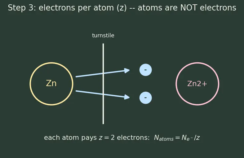 Figure — Batteries — primary (dry cell), secondary (lead-acid, Li-ion)