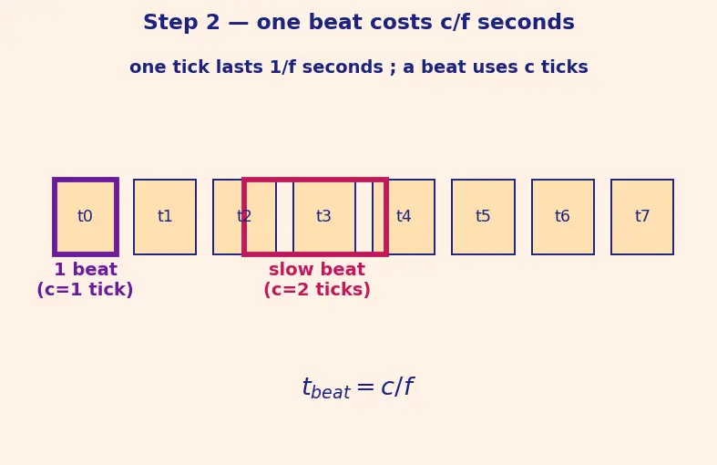 Figure — DMA — memory-to-memory, peripheral-to-memory without CPU