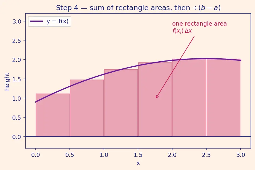 Figure — Average value of a function