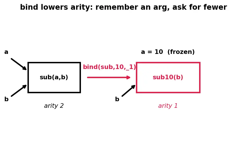 Figure — std - function and std - bind