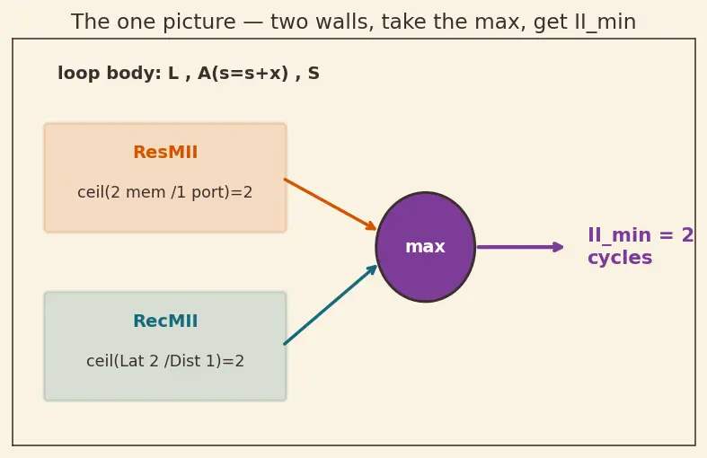 Figure — VLIW architectures