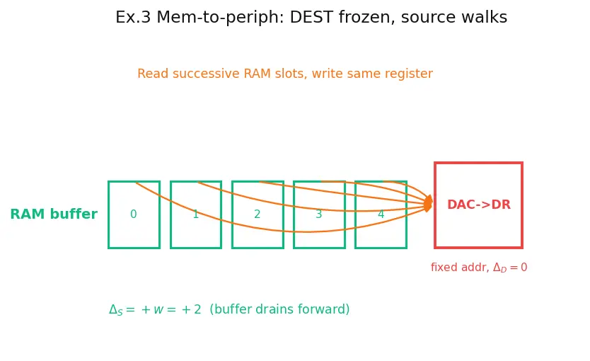 Figure — DMA — memory-to-memory, peripheral-to-memory without CPU