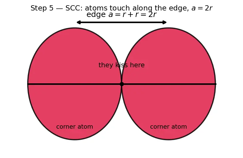 Figure — Cubic systems — SCC, BCC, FCC; packing fraction calculations