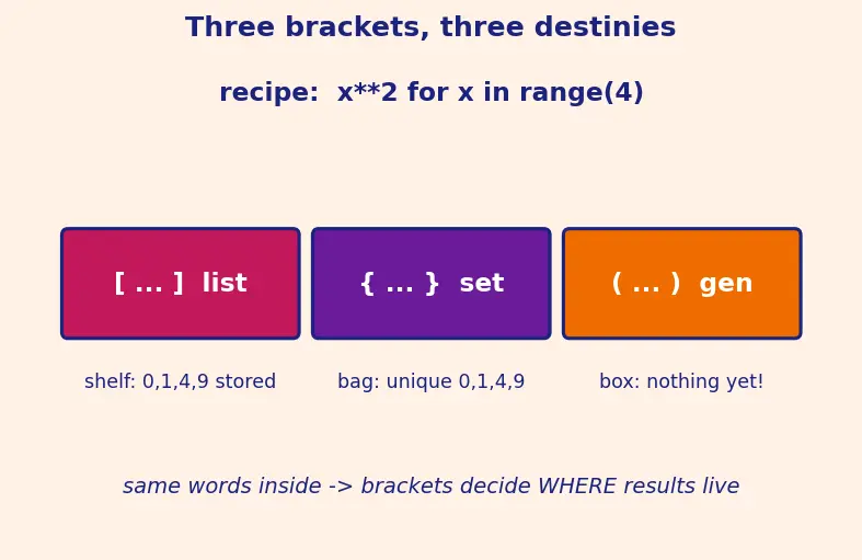 Figure — List - dict comprehensions and generators