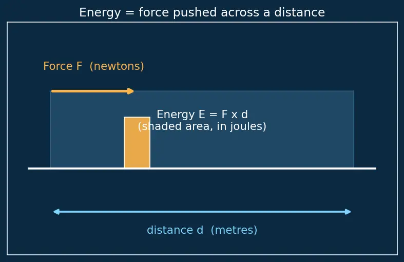 Figure — Define energy (joules) vs power (watts)