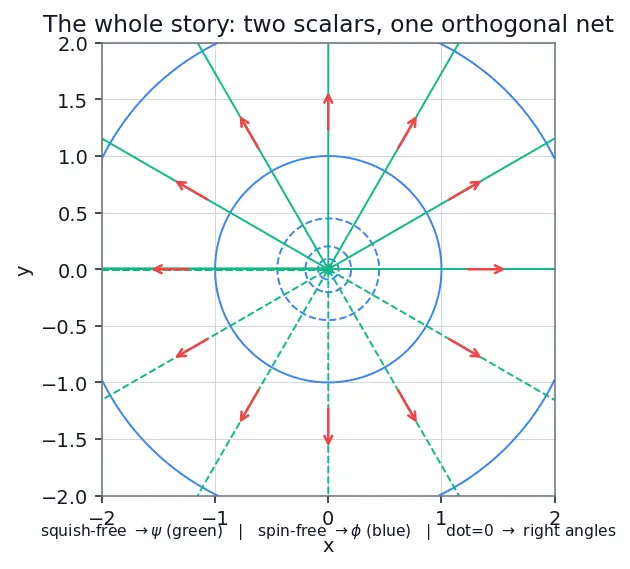 Figure — Stream function, velocity potential