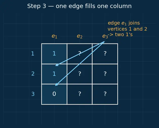 Figure — Incidence matrix