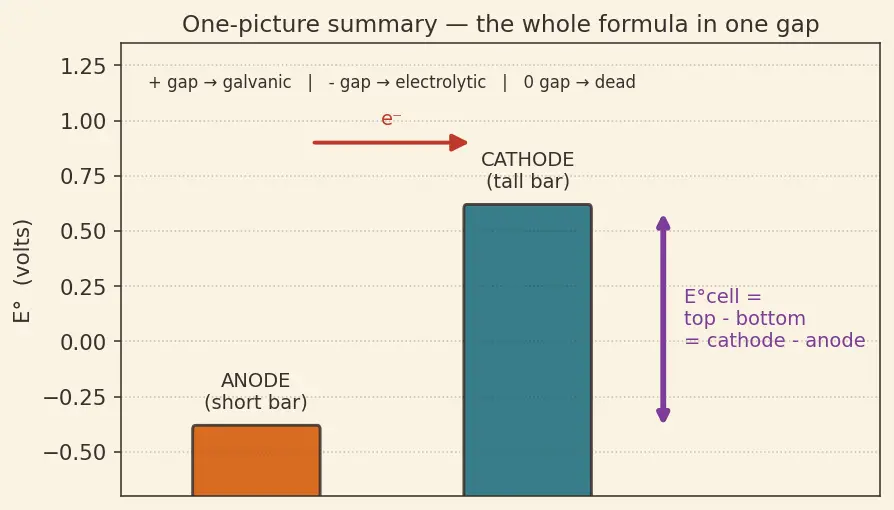 Figure — Cell EMF E°_cell = E°_cathode − E°_anode