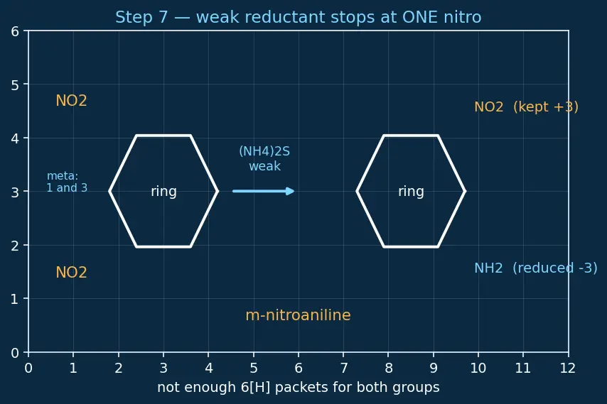 Figure — Nitro compounds — preparation, reduction to amines (Sn - HCl, Fe - HCl, H₂ - Pt)