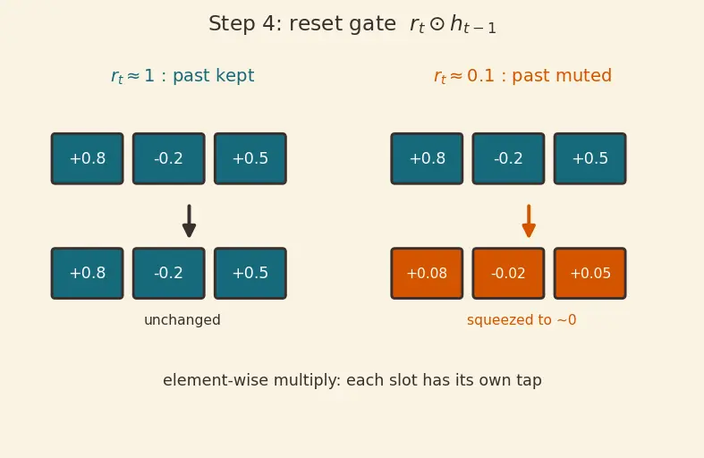 Figure — Gated Recurrent Units (GRU)